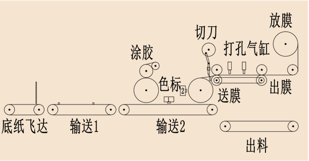 【10000片/小时】英威腾助力倒角贴窗机生产效率提升250%！